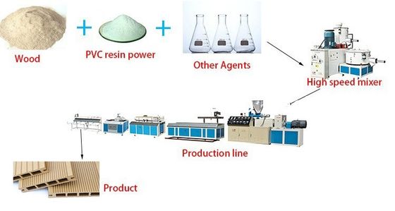 WPC 데킹 바닥 포스트 복합 프로필 철도 추출 생산 라인 제조 기계